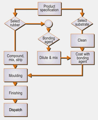 The Rubber Bonding Process